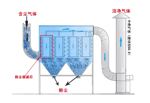 鄭州除塵設(shè)備廠家哪家靠譜？布袋除塵器品牌推薦及濾筒除塵器怎么選——河南環(huán)保老兵的經(jīng)驗(yàn)之談