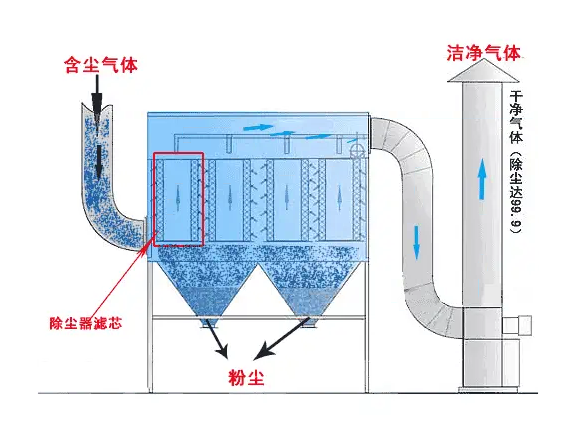布袋除塵器內(nèi)部結(jié)構(gòu)原理示意圖